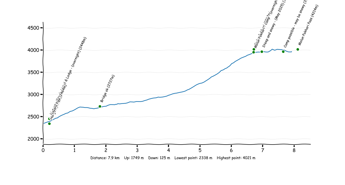 P3T6 Hongon - Molun Pokhari.png