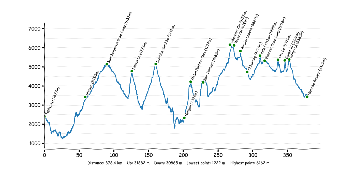 Great Himalaya Trail Profile